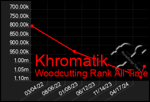 Total Graph of Khromatik