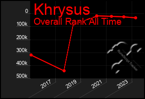 Total Graph of Khrysus