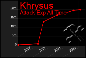 Total Graph of Khrysus