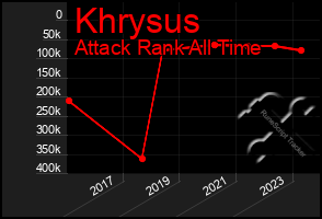 Total Graph of Khrysus
