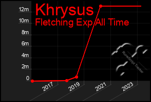 Total Graph of Khrysus