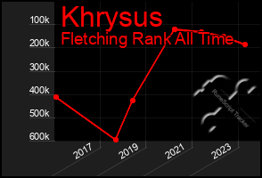 Total Graph of Khrysus