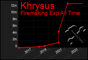 Total Graph of Khrysus