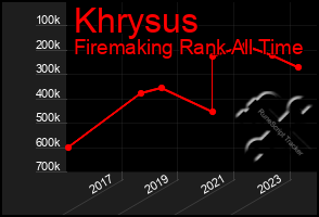 Total Graph of Khrysus