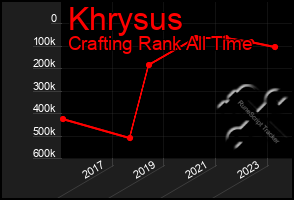 Total Graph of Khrysus