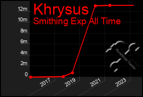 Total Graph of Khrysus