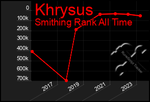 Total Graph of Khrysus