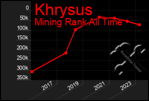 Total Graph of Khrysus