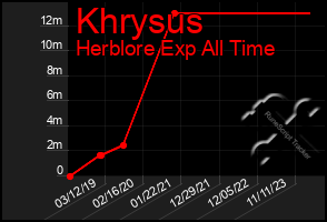 Total Graph of Khrysus
