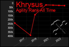 Total Graph of Khrysus