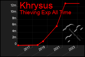Total Graph of Khrysus