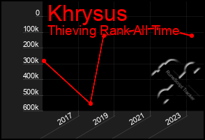 Total Graph of Khrysus