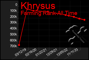Total Graph of Khrysus
