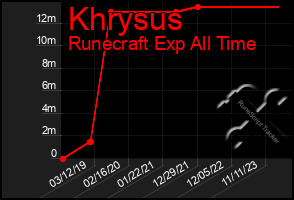 Total Graph of Khrysus