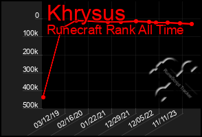 Total Graph of Khrysus