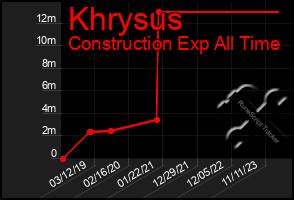 Total Graph of Khrysus