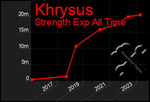 Total Graph of Khrysus
