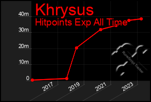 Total Graph of Khrysus