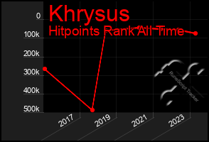 Total Graph of Khrysus