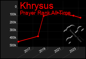 Total Graph of Khrysus
