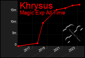 Total Graph of Khrysus