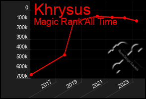 Total Graph of Khrysus