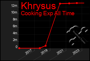 Total Graph of Khrysus