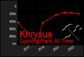 Total Graph of Khrysus
