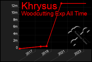 Total Graph of Khrysus