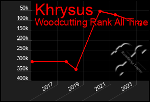 Total Graph of Khrysus