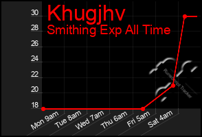 Total Graph of Khugjhv