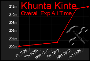 Total Graph of Khunta Kinte