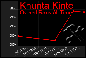Total Graph of Khunta Kinte