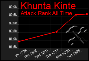 Total Graph of Khunta Kinte