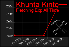 Total Graph of Khunta Kinte
