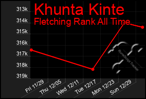 Total Graph of Khunta Kinte