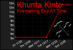 Total Graph of Khunta Kinte
