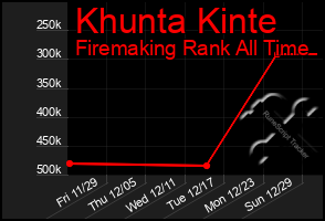Total Graph of Khunta Kinte