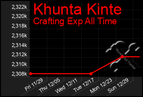 Total Graph of Khunta Kinte