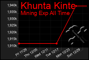 Total Graph of Khunta Kinte