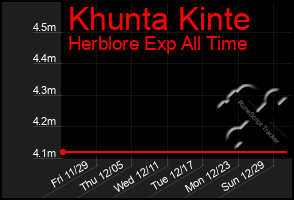 Total Graph of Khunta Kinte