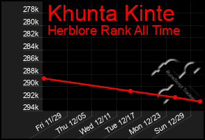 Total Graph of Khunta Kinte