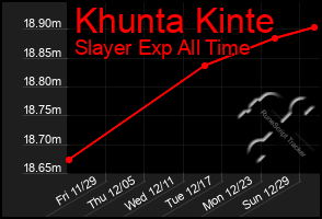 Total Graph of Khunta Kinte