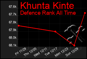 Total Graph of Khunta Kinte