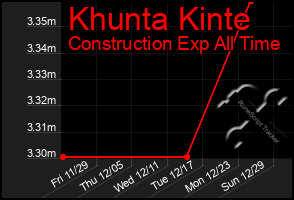 Total Graph of Khunta Kinte