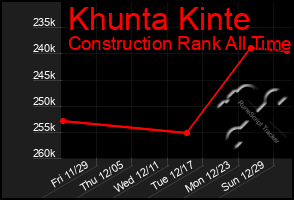 Total Graph of Khunta Kinte