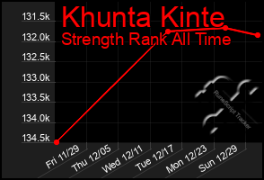 Total Graph of Khunta Kinte