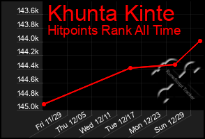 Total Graph of Khunta Kinte