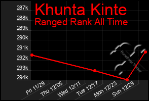 Total Graph of Khunta Kinte