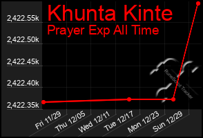 Total Graph of Khunta Kinte